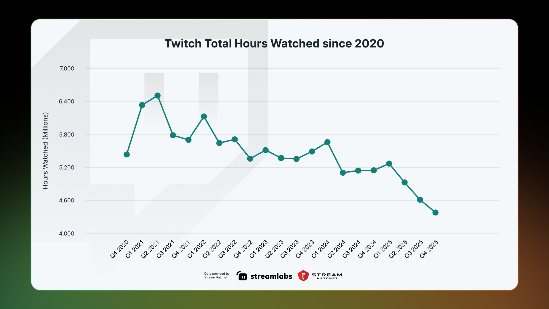 witch Total Hours Watched 5-year